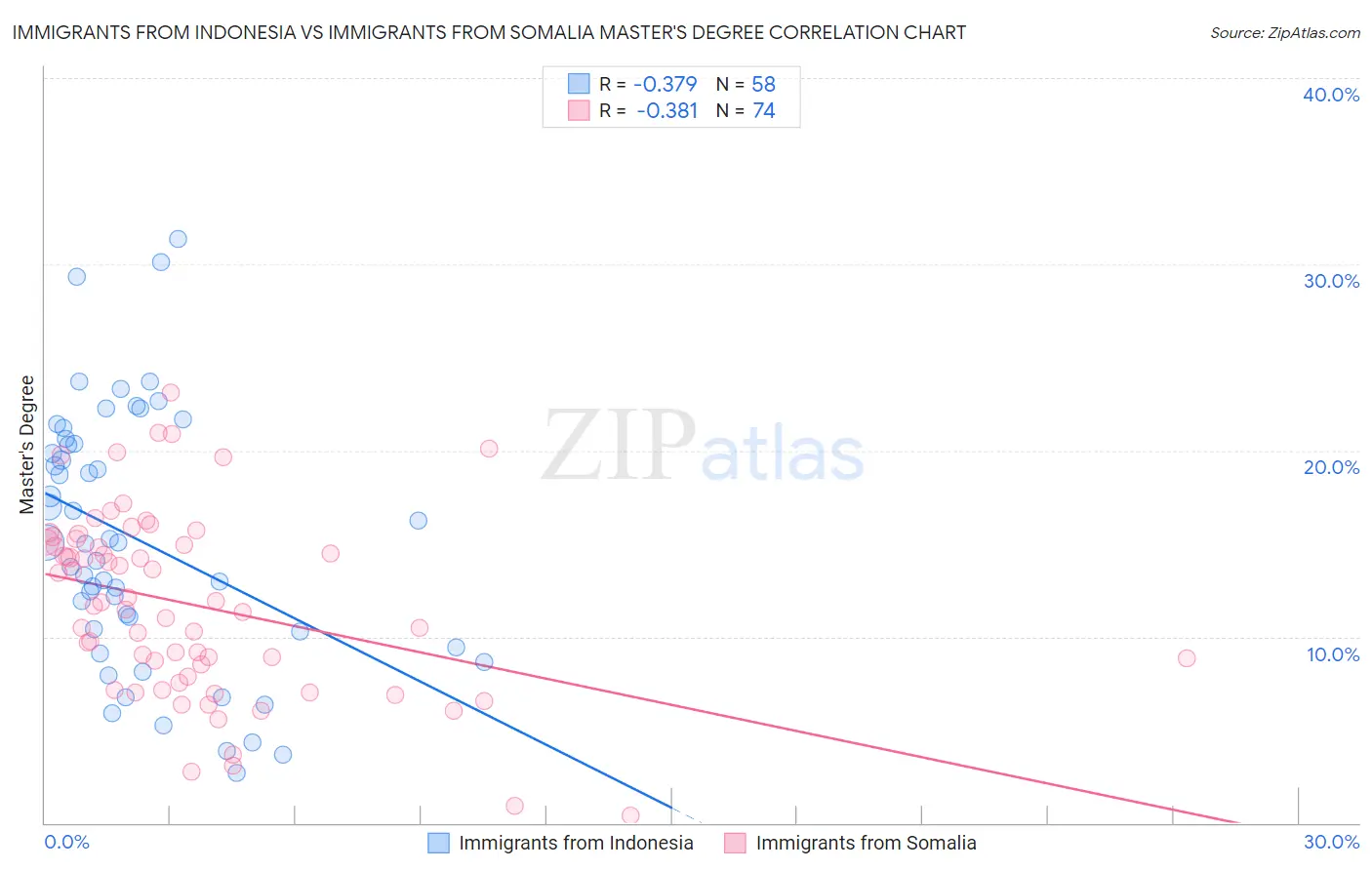 Immigrants from Indonesia vs Immigrants from Somalia Master's Degree