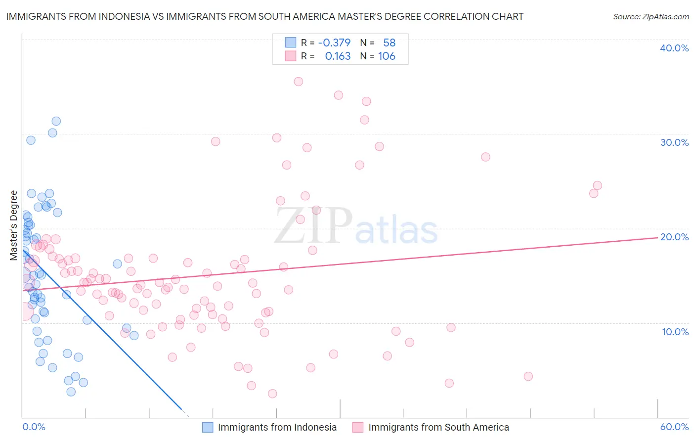 Immigrants from Indonesia vs Immigrants from South America Master's Degree
