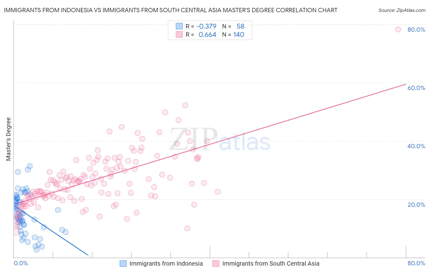 Immigrants from Indonesia vs Immigrants from South Central Asia Master's Degree