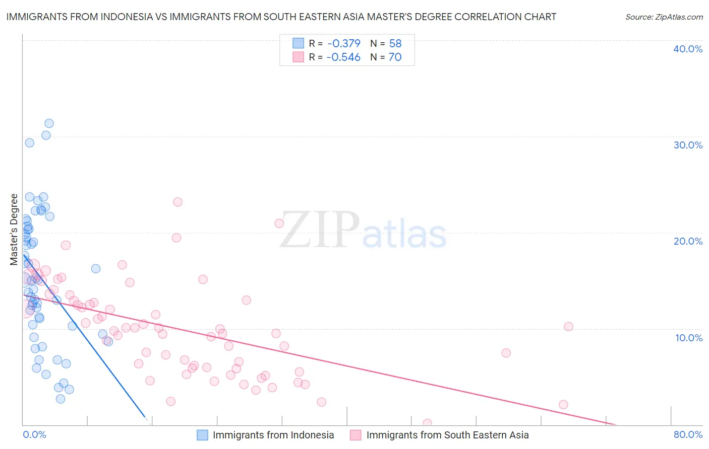 Immigrants from Indonesia vs Immigrants from South Eastern Asia Master's Degree