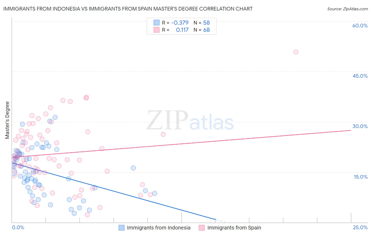 Immigrants from Indonesia vs Immigrants from Spain Master's Degree