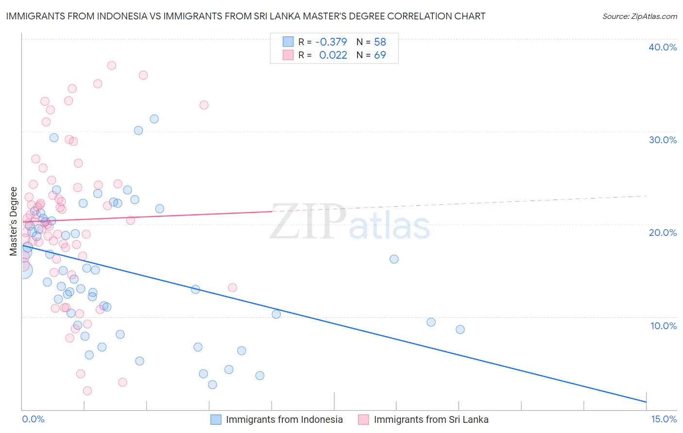 Immigrants from Indonesia vs Immigrants from Sri Lanka Master's Degree