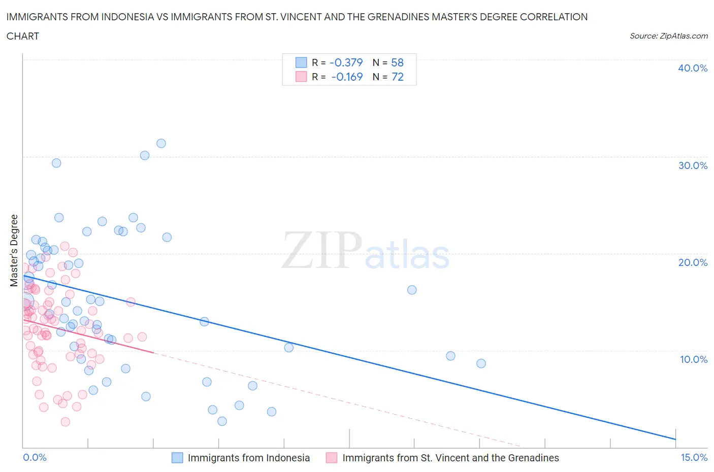 Immigrants from Indonesia vs Immigrants from St. Vincent and the Grenadines Master's Degree