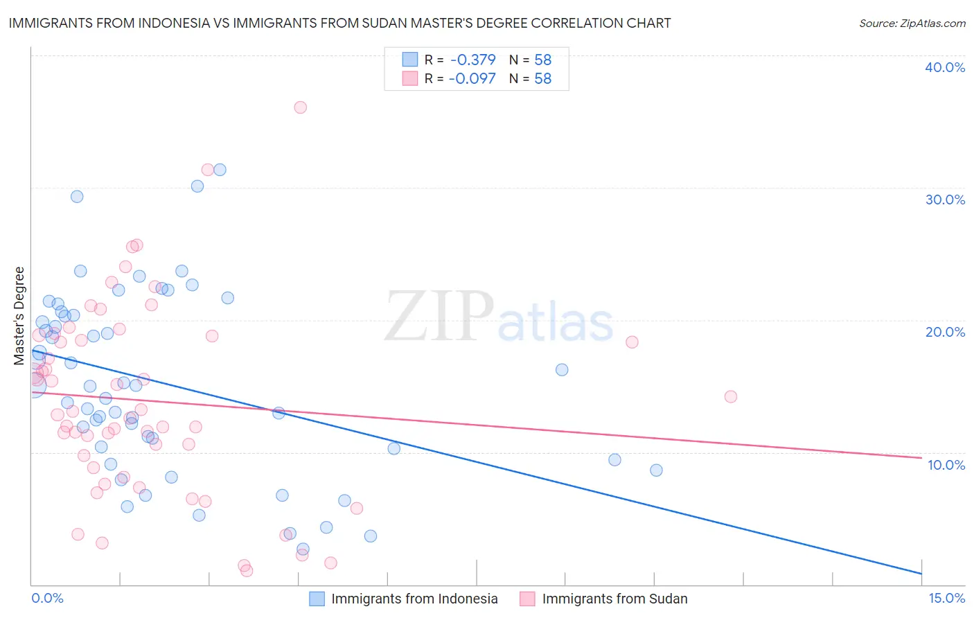 Immigrants from Indonesia vs Immigrants from Sudan Master's Degree