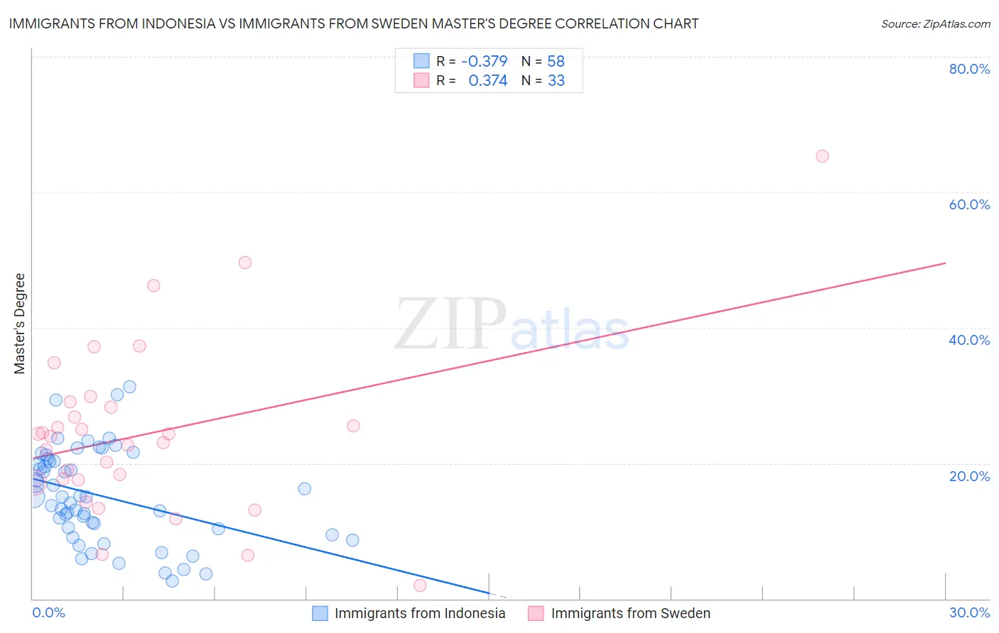 Immigrants from Indonesia vs Immigrants from Sweden Master's Degree