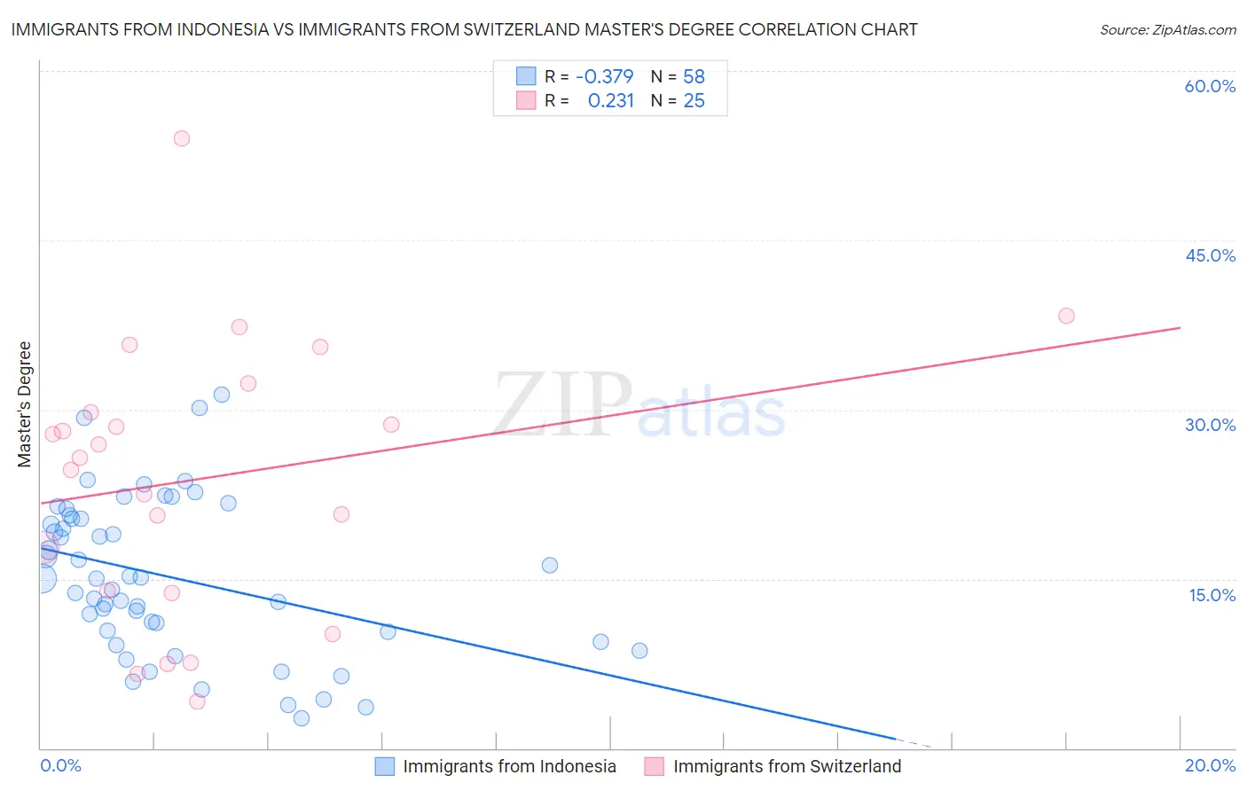 Immigrants from Indonesia vs Immigrants from Switzerland Master's Degree