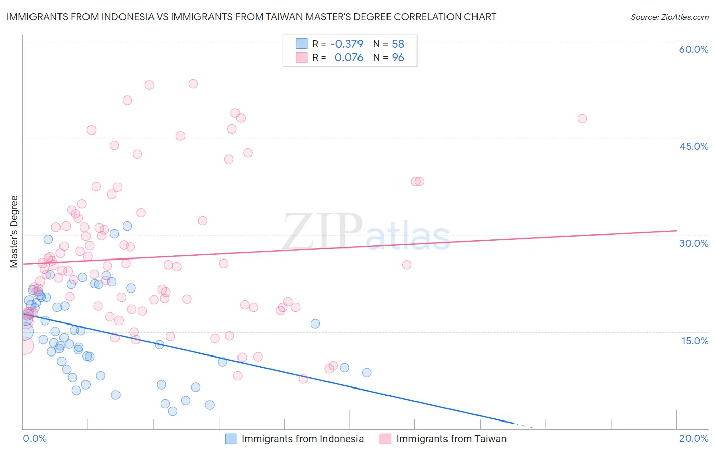 Immigrants from Indonesia vs Immigrants from Taiwan Master's Degree
