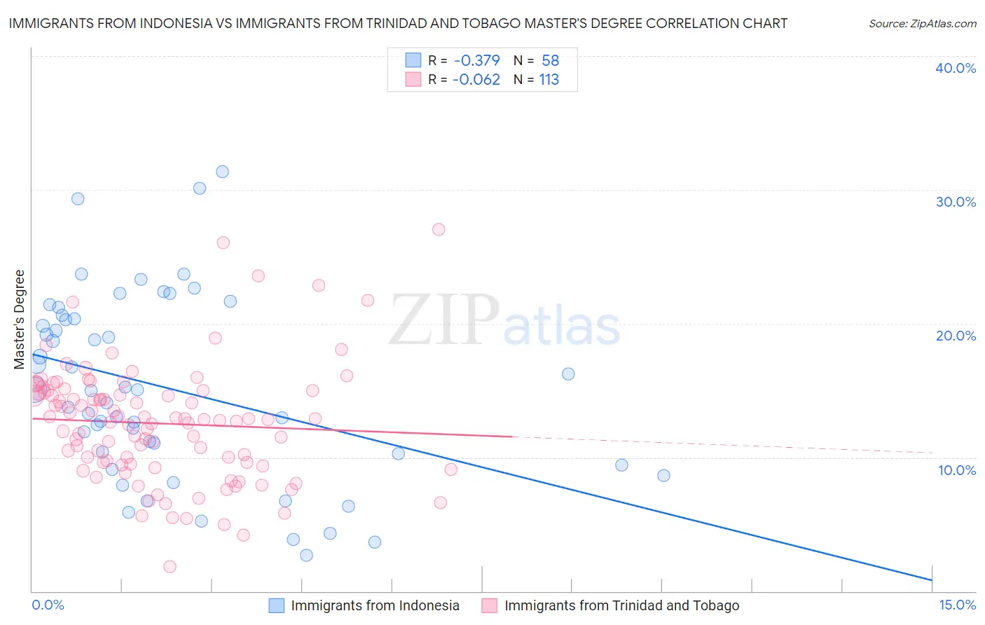Immigrants from Indonesia vs Immigrants from Trinidad and Tobago Master's Degree