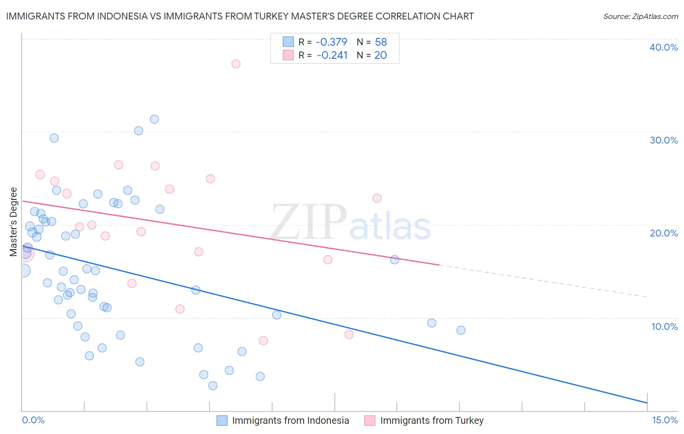 Immigrants from Indonesia vs Immigrants from Turkey Master's Degree