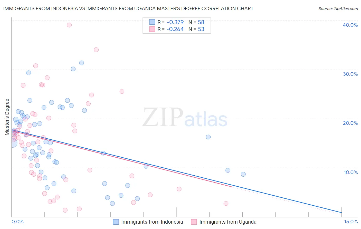 Immigrants from Indonesia vs Immigrants from Uganda Master's Degree