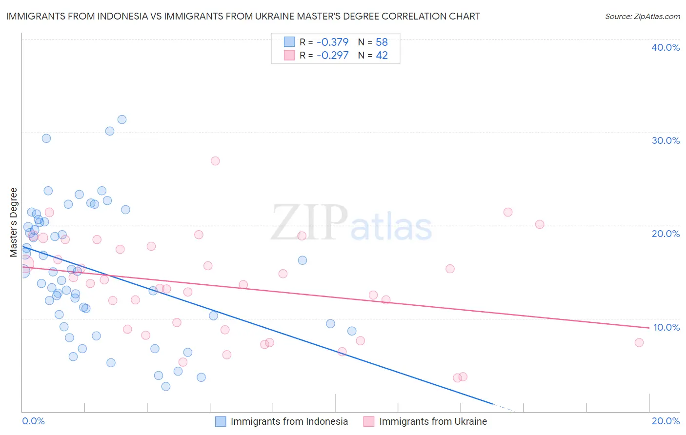 Immigrants from Indonesia vs Immigrants from Ukraine Master's Degree