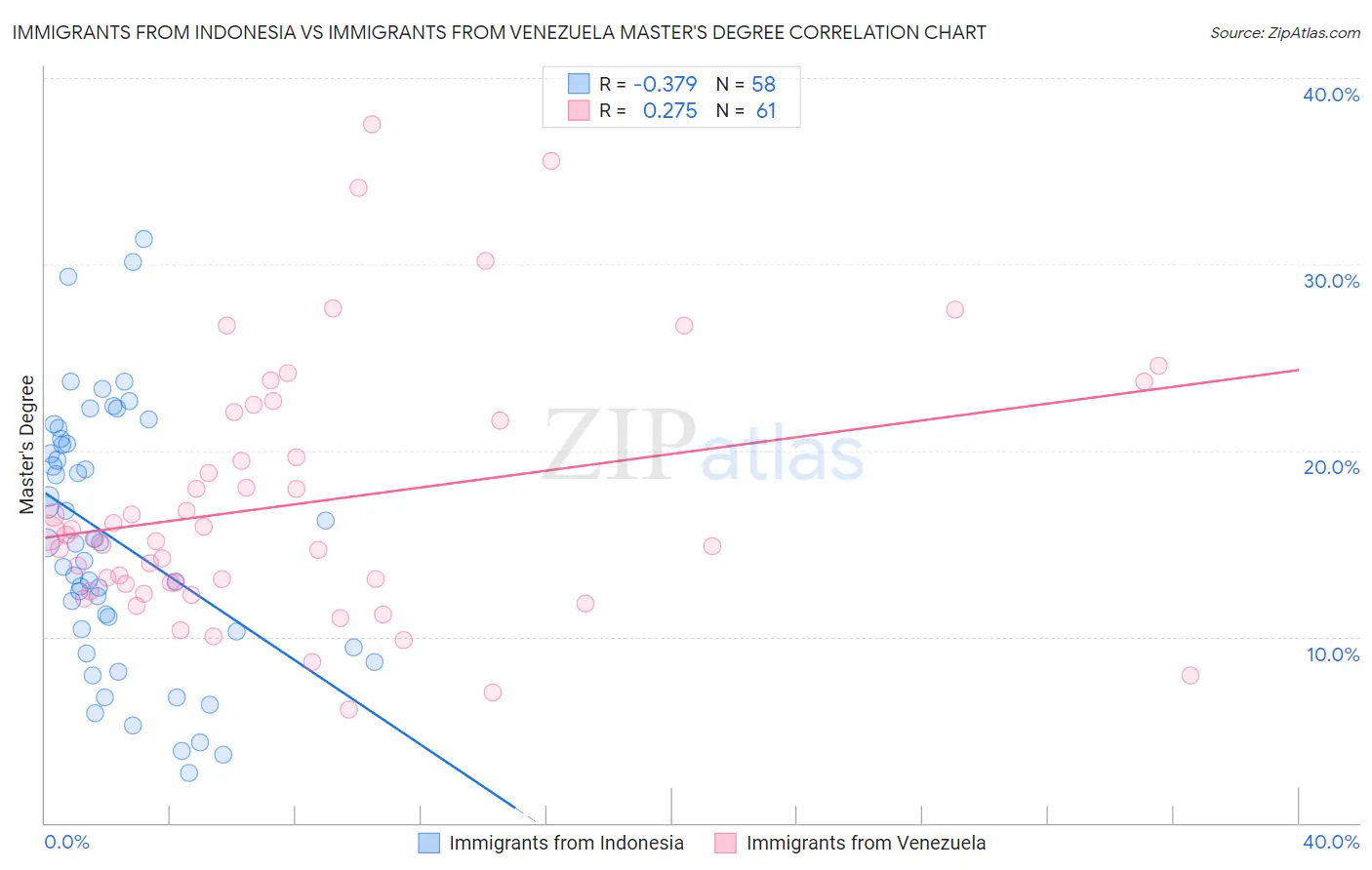 Immigrants from Indonesia vs Immigrants from Venezuela Master's Degree