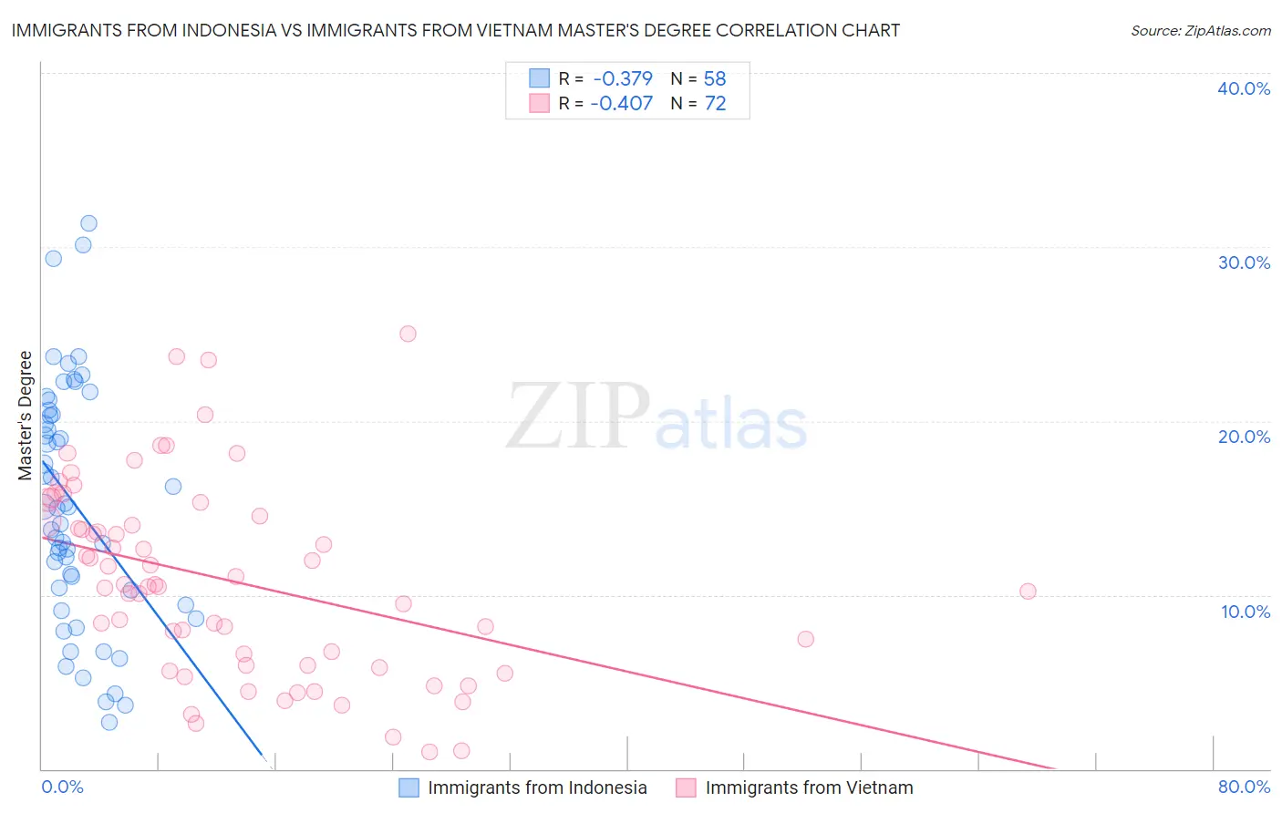 Immigrants from Indonesia vs Immigrants from Vietnam Master's Degree