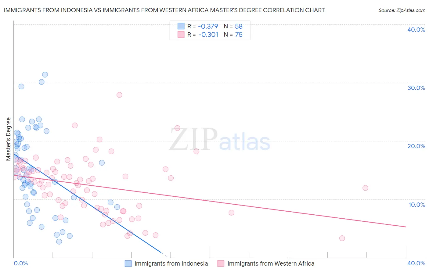 Immigrants from Indonesia vs Immigrants from Western Africa Master's Degree