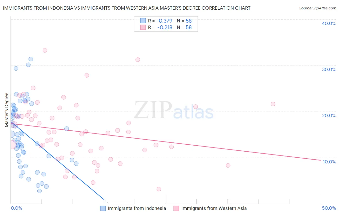 Immigrants from Indonesia vs Immigrants from Western Asia Master's Degree