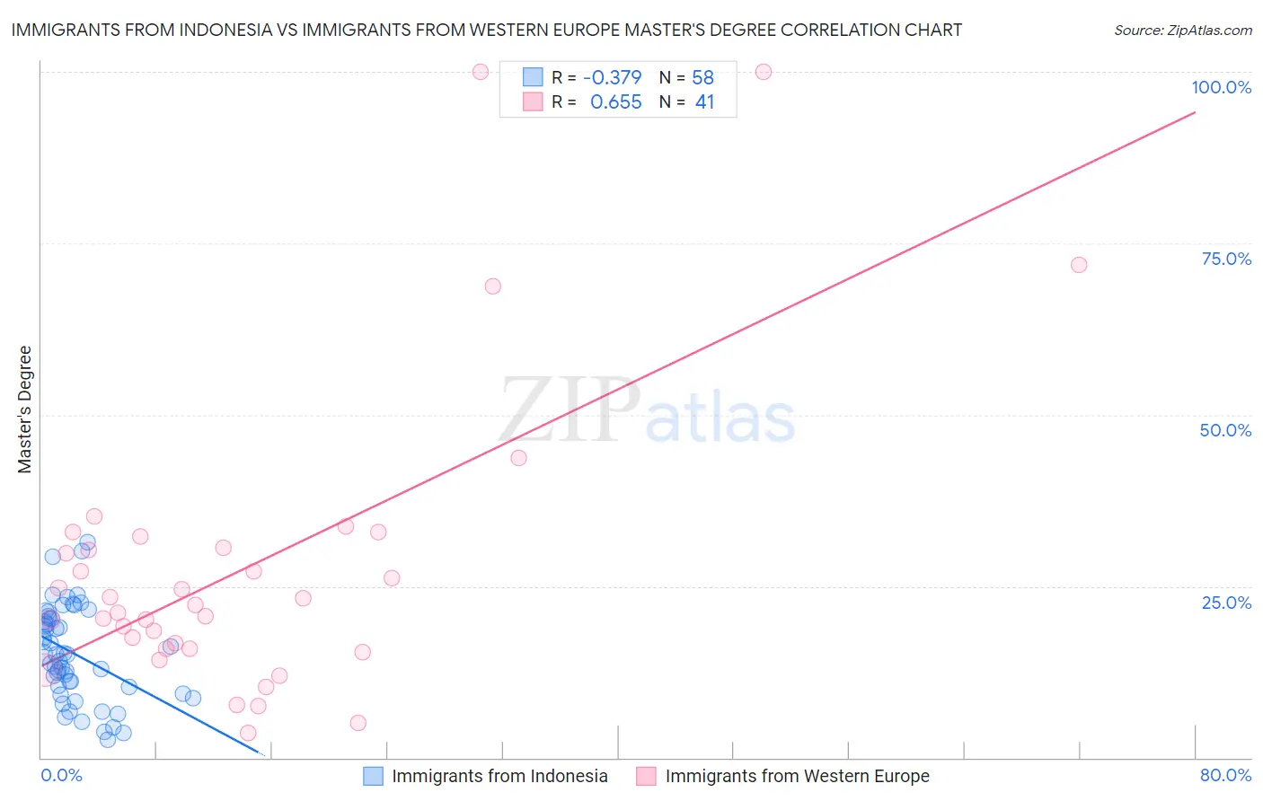 Immigrants from Indonesia vs Immigrants from Western Europe Master's Degree