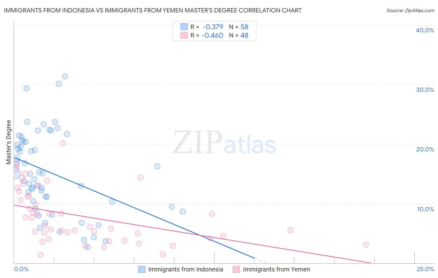 Immigrants from Indonesia vs Immigrants from Yemen Master's Degree
