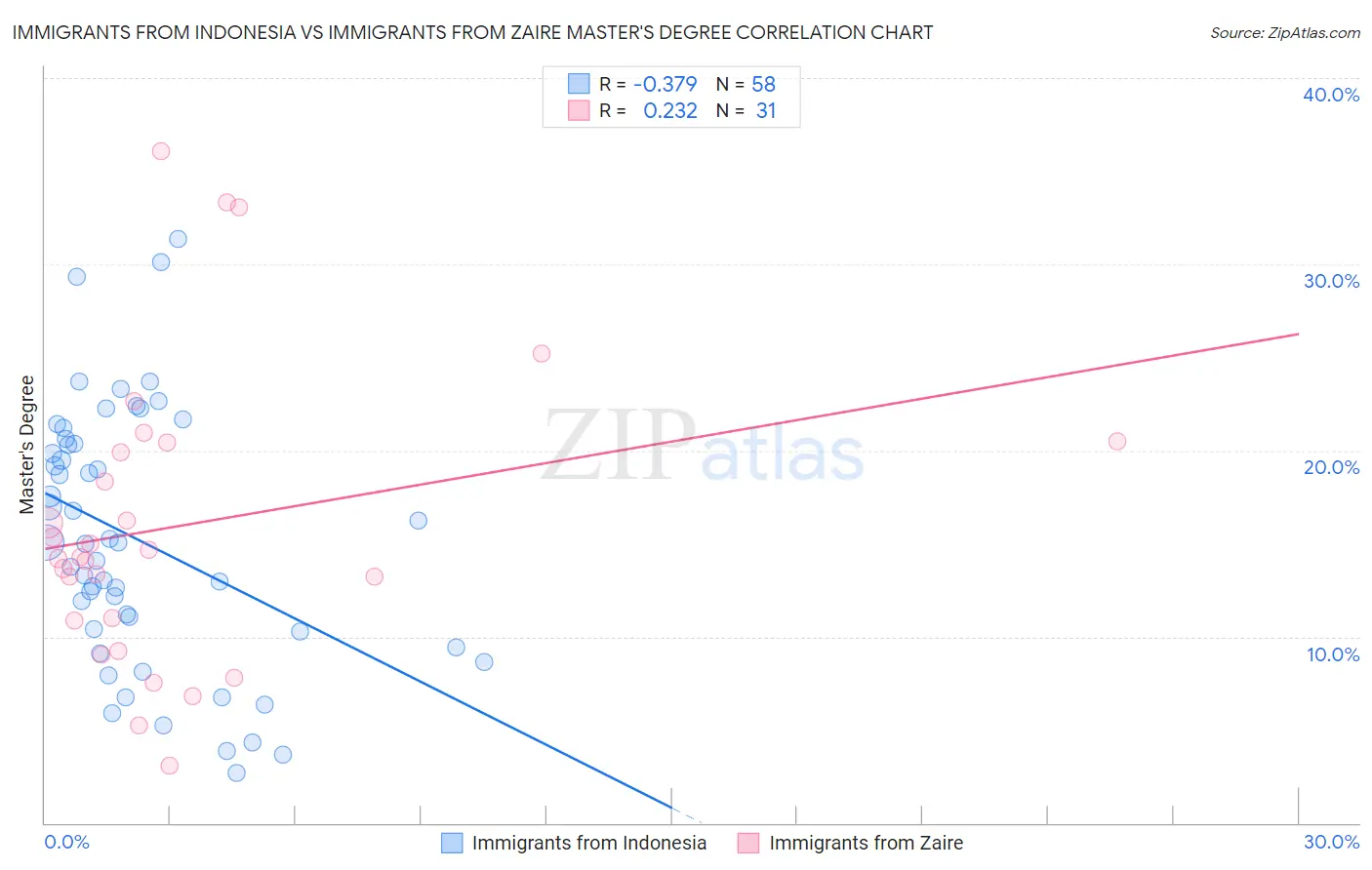 Immigrants from Indonesia vs Immigrants from Zaire Master's Degree