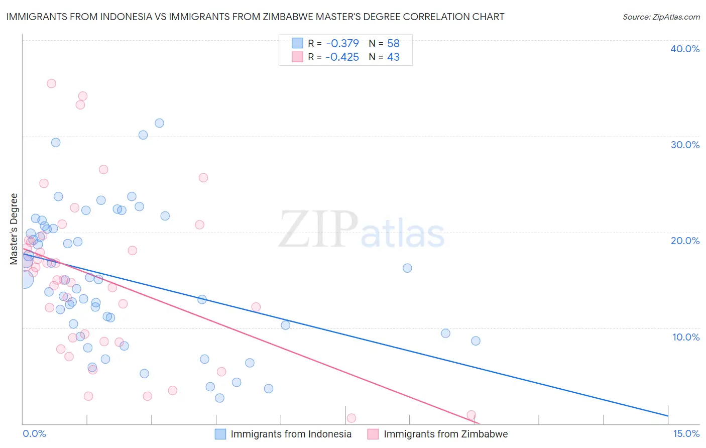 Immigrants from Indonesia vs Immigrants from Zimbabwe Master's Degree