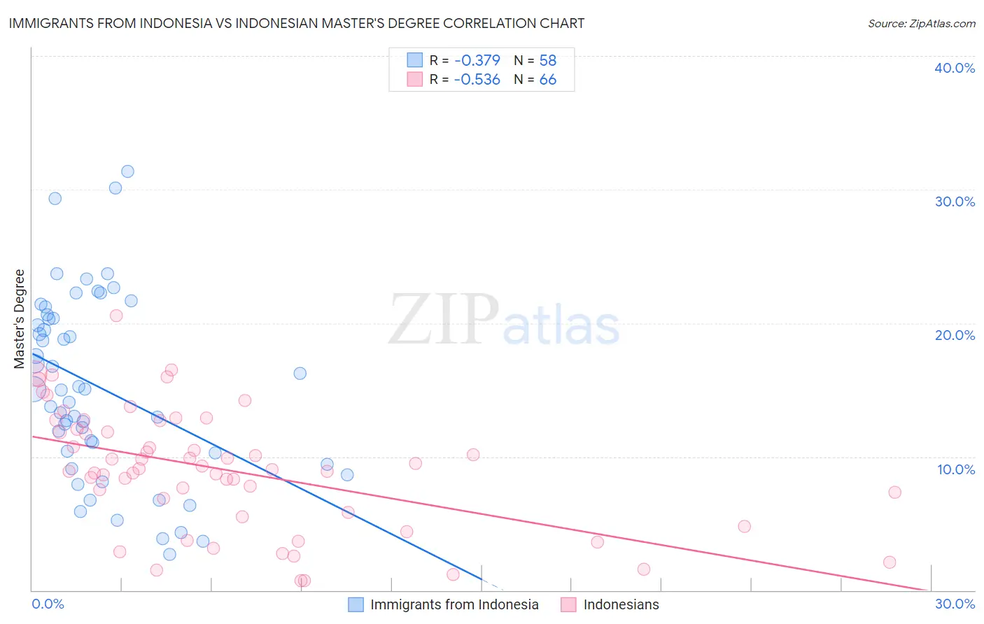 Immigrants from Indonesia vs Indonesian Master's Degree