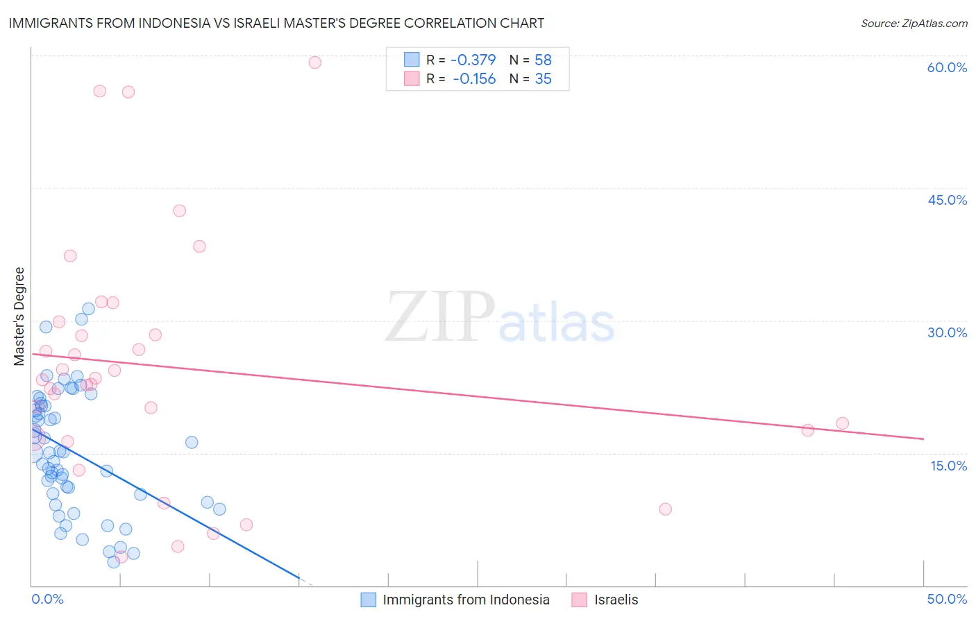 Immigrants from Indonesia vs Israeli Master's Degree