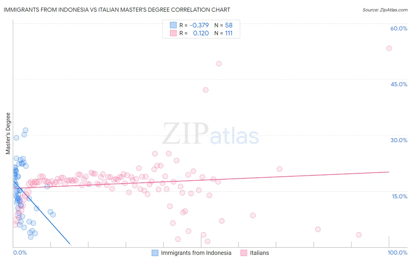 Immigrants from Indonesia vs Italian Master's Degree
