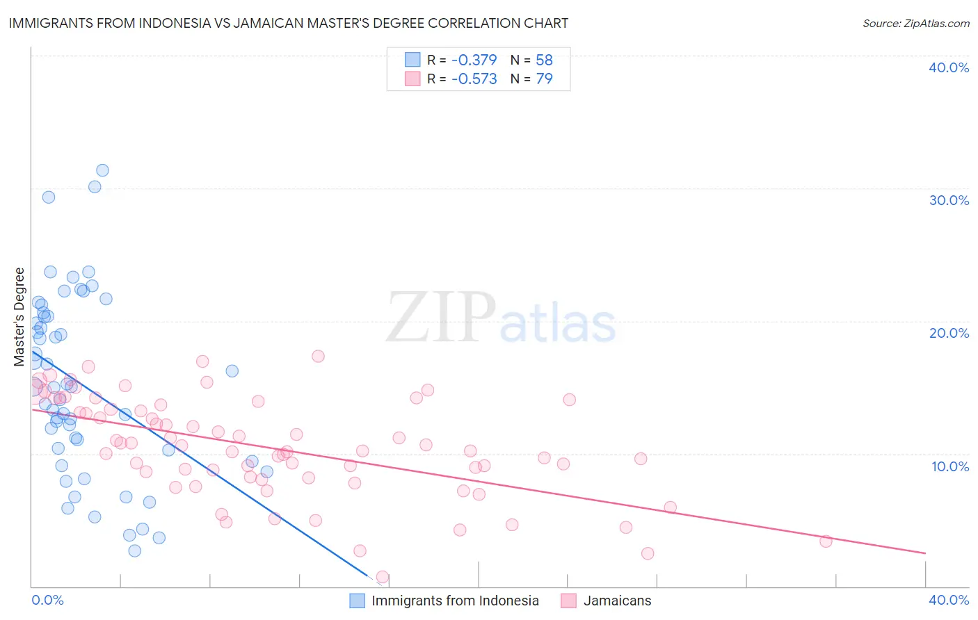 Immigrants from Indonesia vs Jamaican Master's Degree