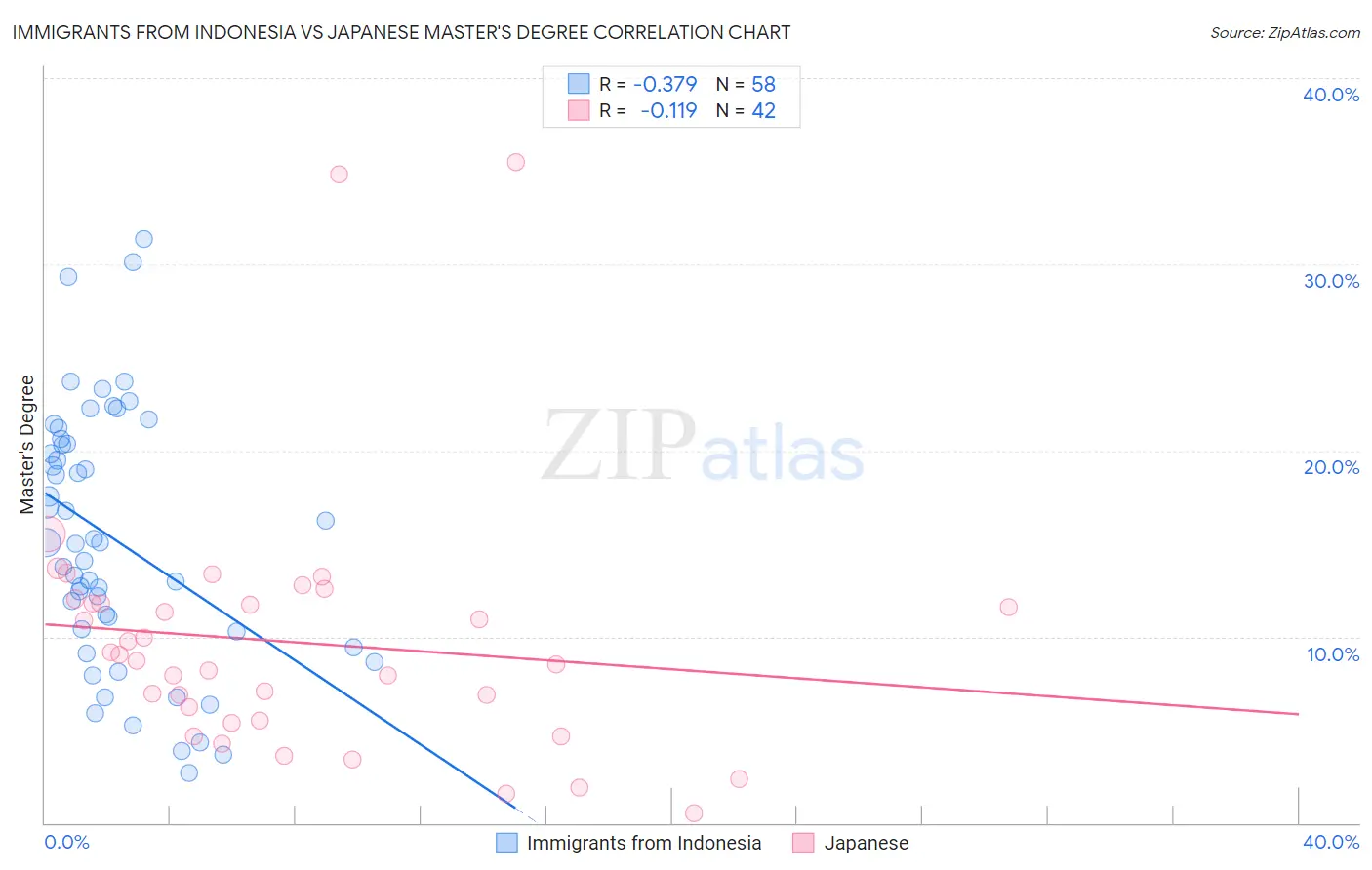 Immigrants from Indonesia vs Japanese Master's Degree