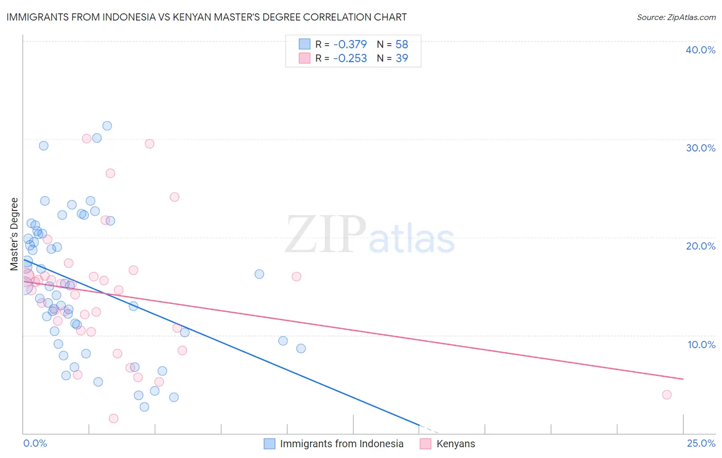 Immigrants from Indonesia vs Kenyan Master's Degree