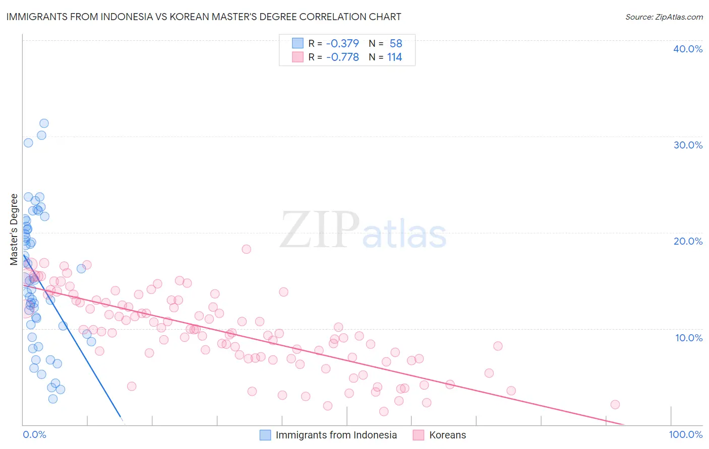 Immigrants from Indonesia vs Korean Master's Degree