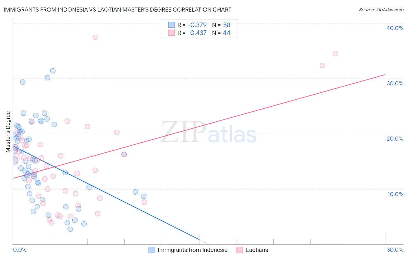 Immigrants from Indonesia vs Laotian Master's Degree