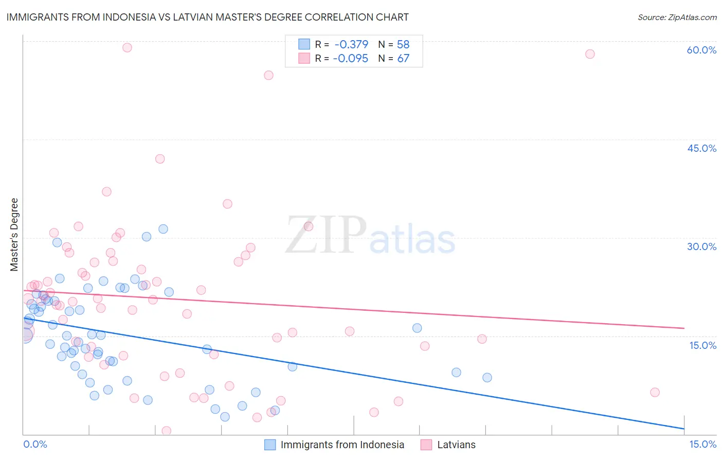 Immigrants from Indonesia vs Latvian Master's Degree