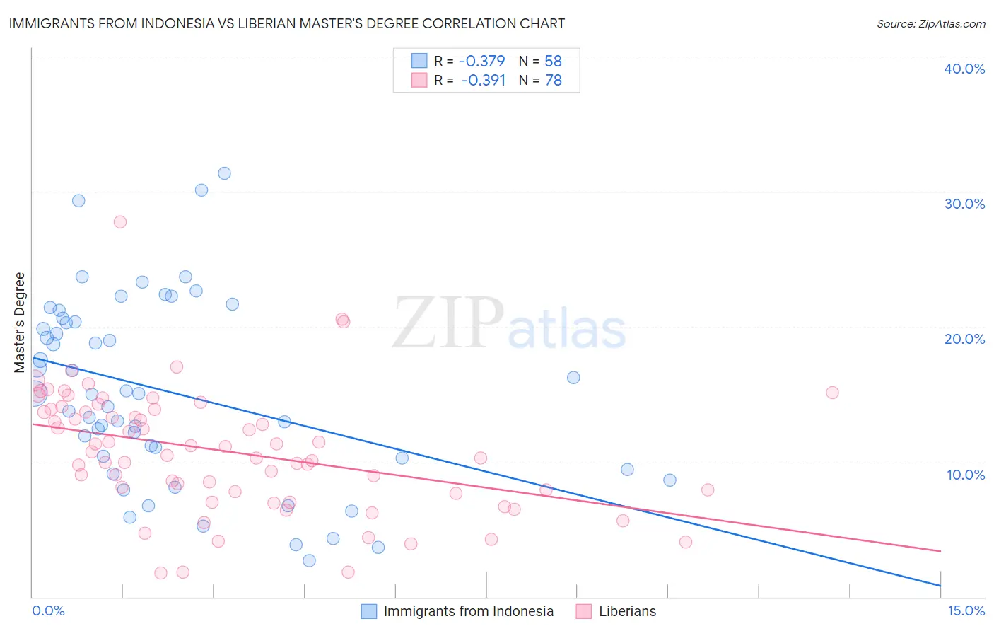 Immigrants from Indonesia vs Liberian Master's Degree