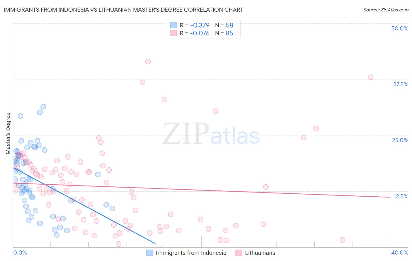 Immigrants from Indonesia vs Lithuanian Master's Degree