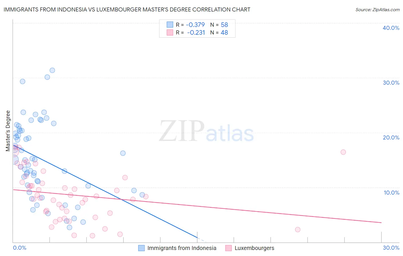 Immigrants from Indonesia vs Luxembourger Master's Degree
