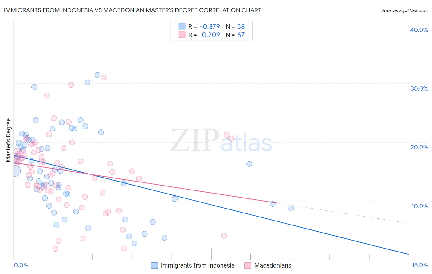 Immigrants from Indonesia vs Macedonian Master's Degree