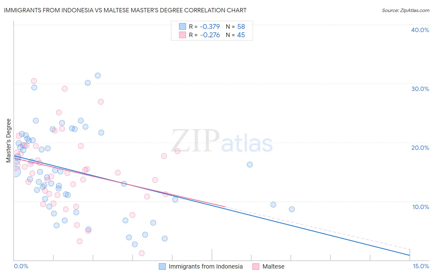 Immigrants from Indonesia vs Maltese Master's Degree