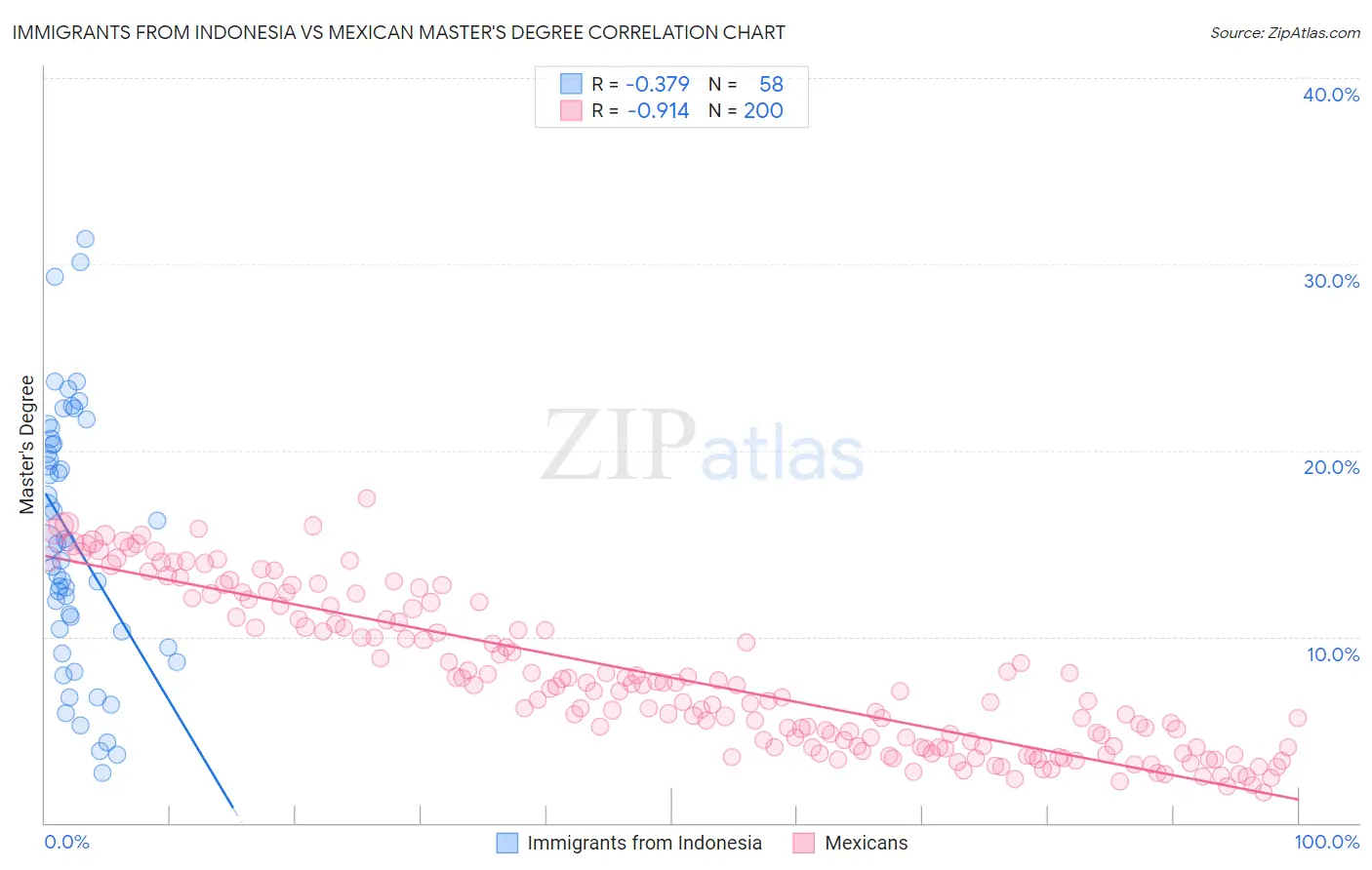 Immigrants from Indonesia vs Mexican Master's Degree