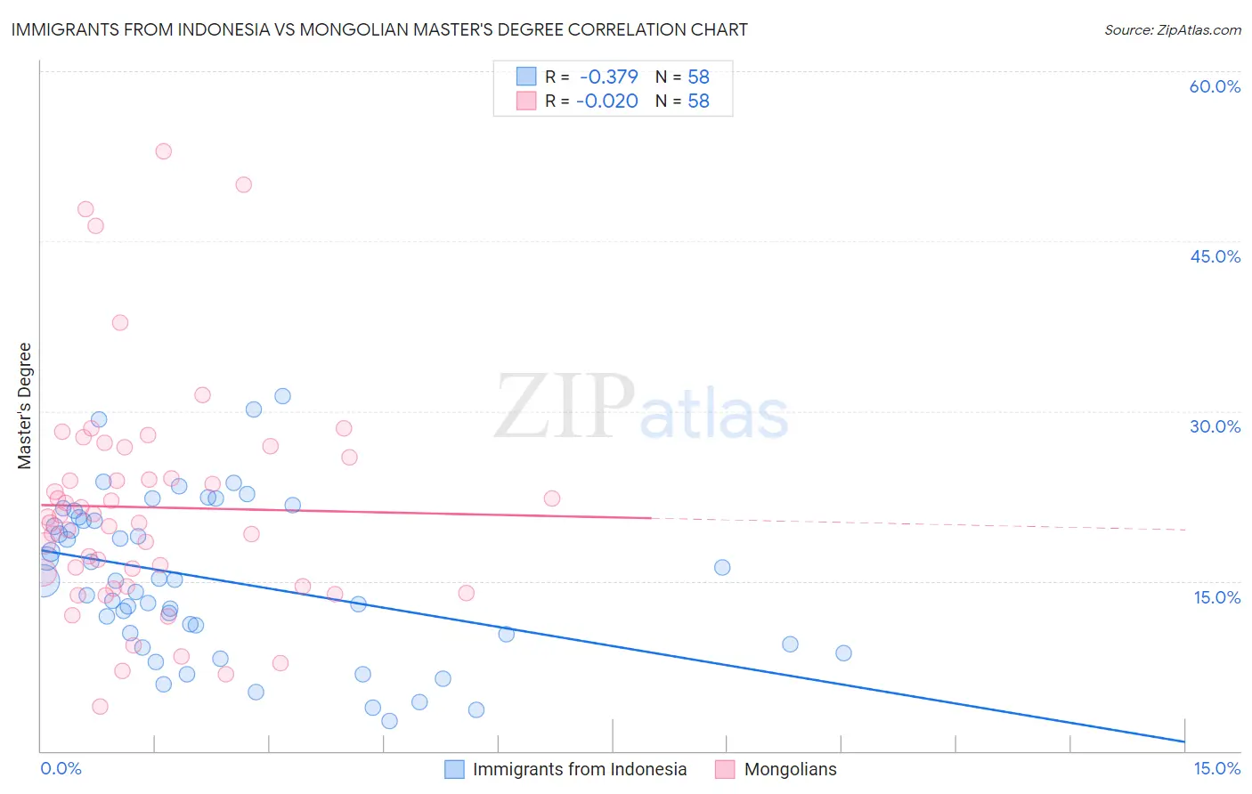 Immigrants from Indonesia vs Mongolian Master's Degree