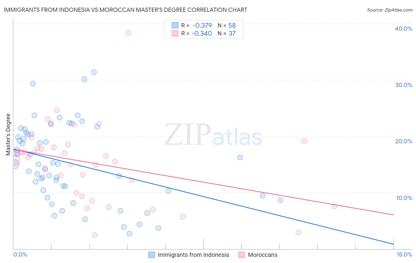 Immigrants from Indonesia vs Moroccan Master's Degree