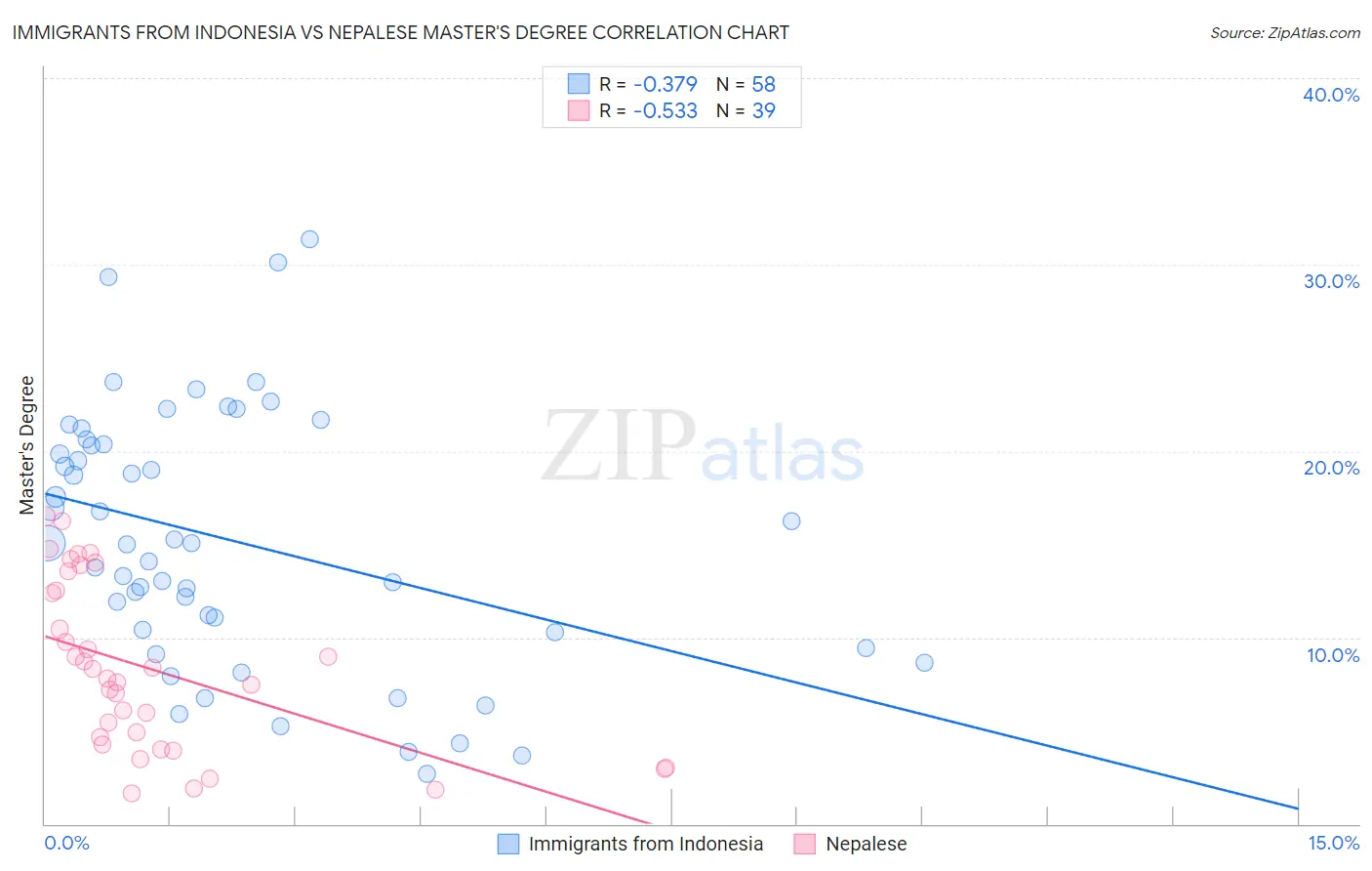 Immigrants from Indonesia vs Nepalese Master's Degree
