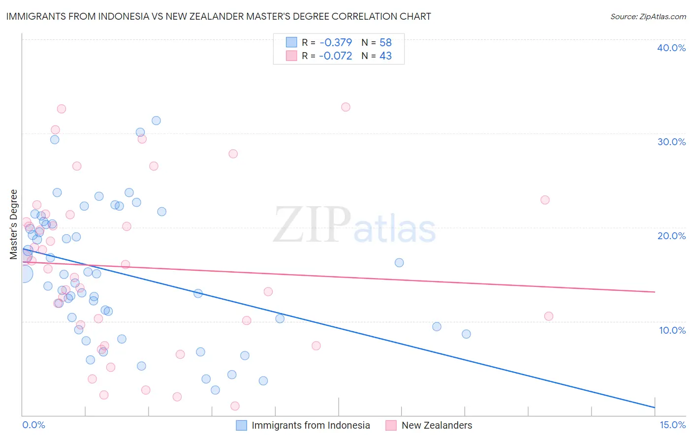 Immigrants from Indonesia vs New Zealander Master's Degree