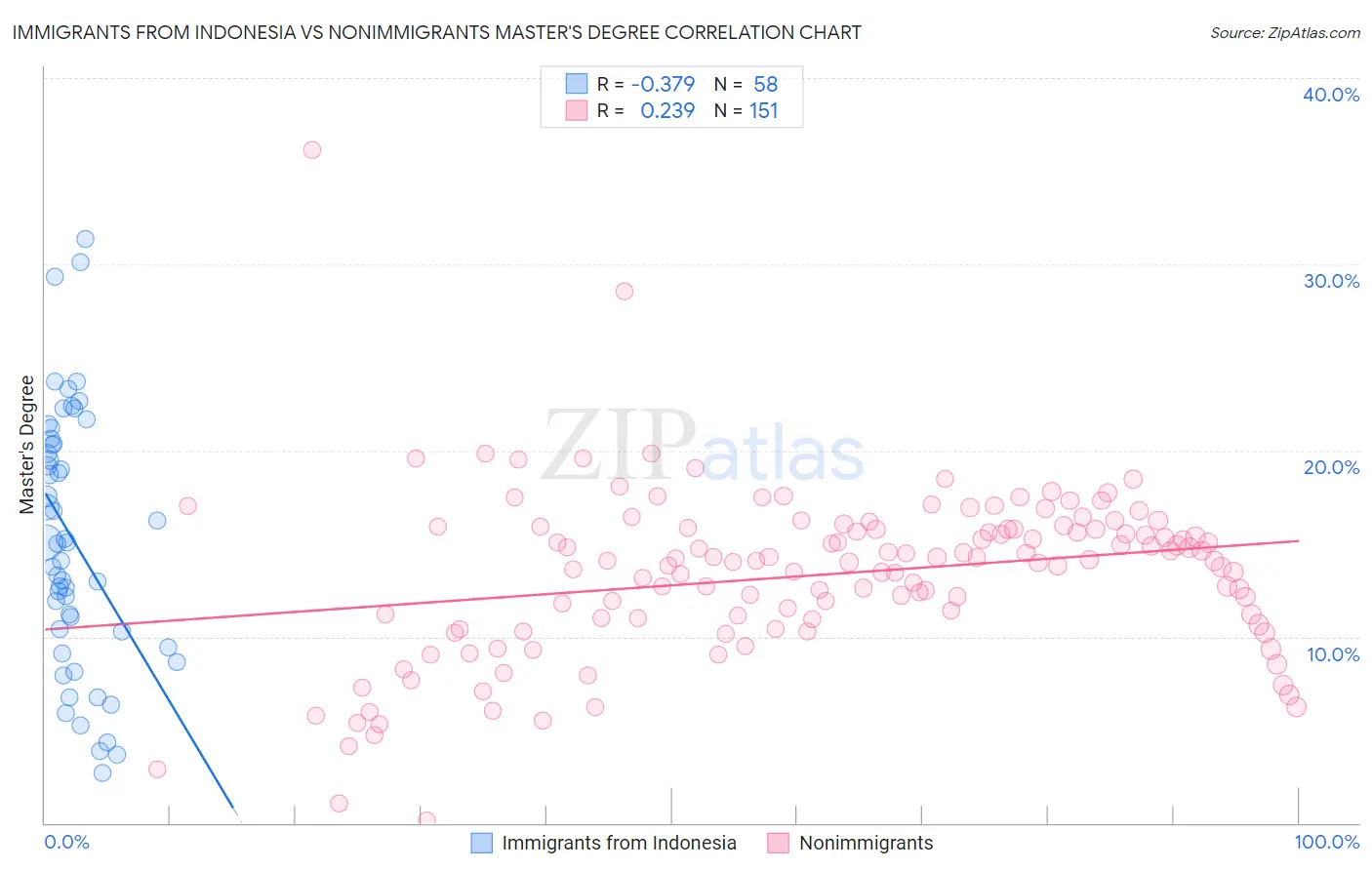 Immigrants from Indonesia vs Nonimmigrants Master's Degree