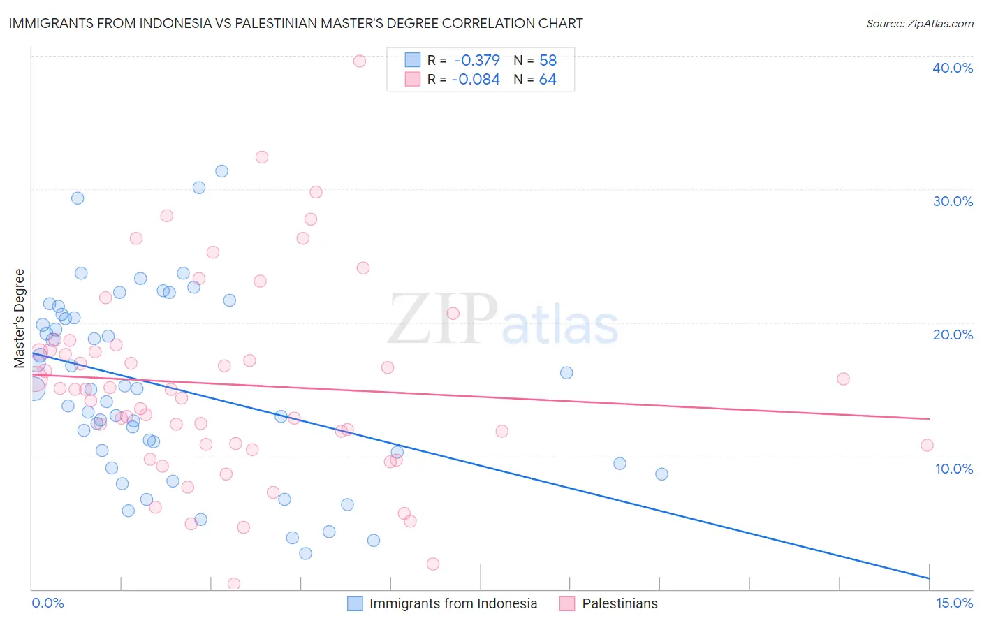 Immigrants from Indonesia vs Palestinian Master's Degree
