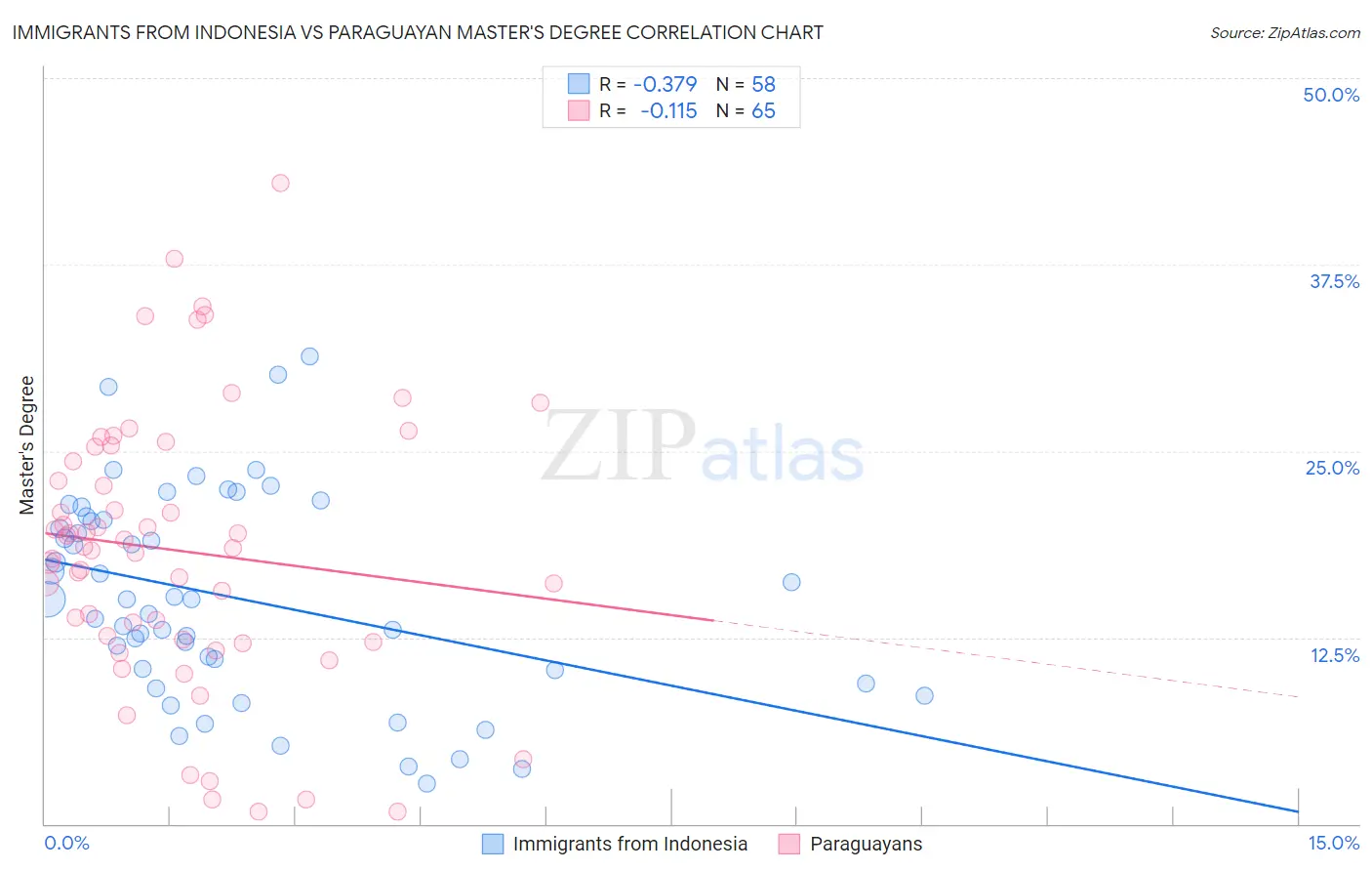 Immigrants from Indonesia vs Paraguayan Master's Degree