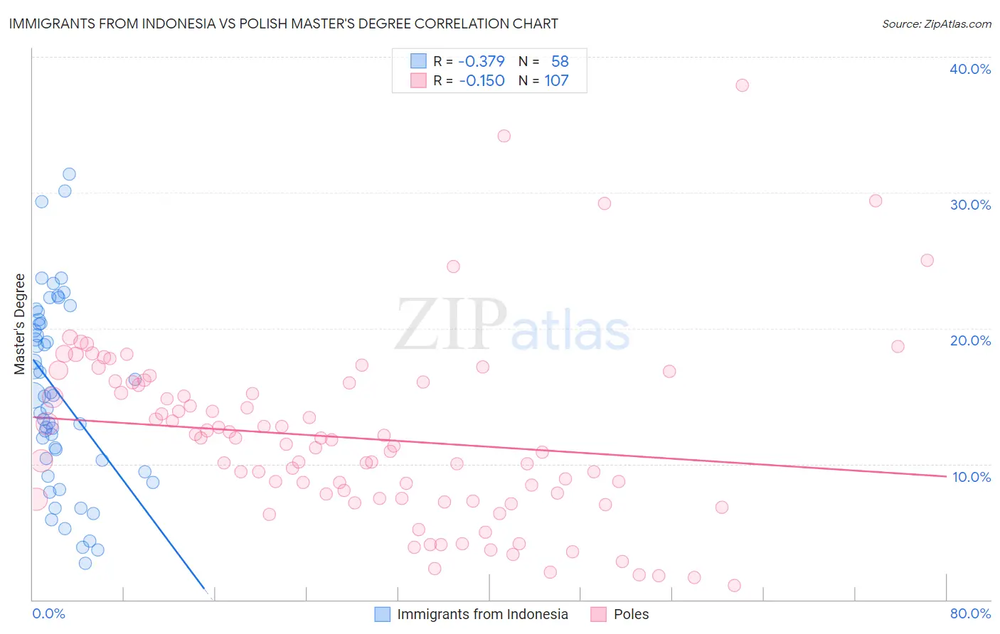 Immigrants from Indonesia vs Polish Master's Degree