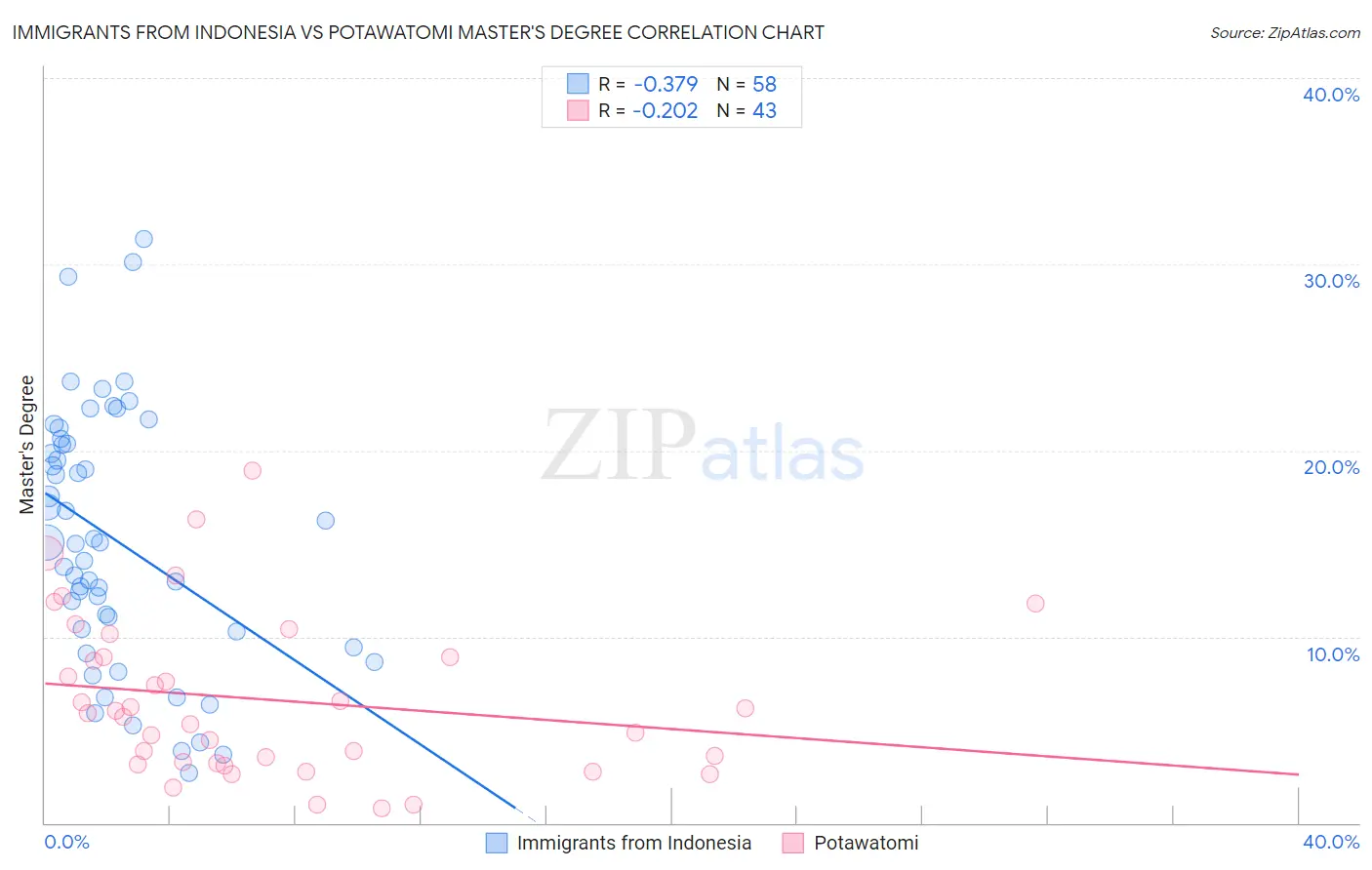 Immigrants from Indonesia vs Potawatomi Master's Degree