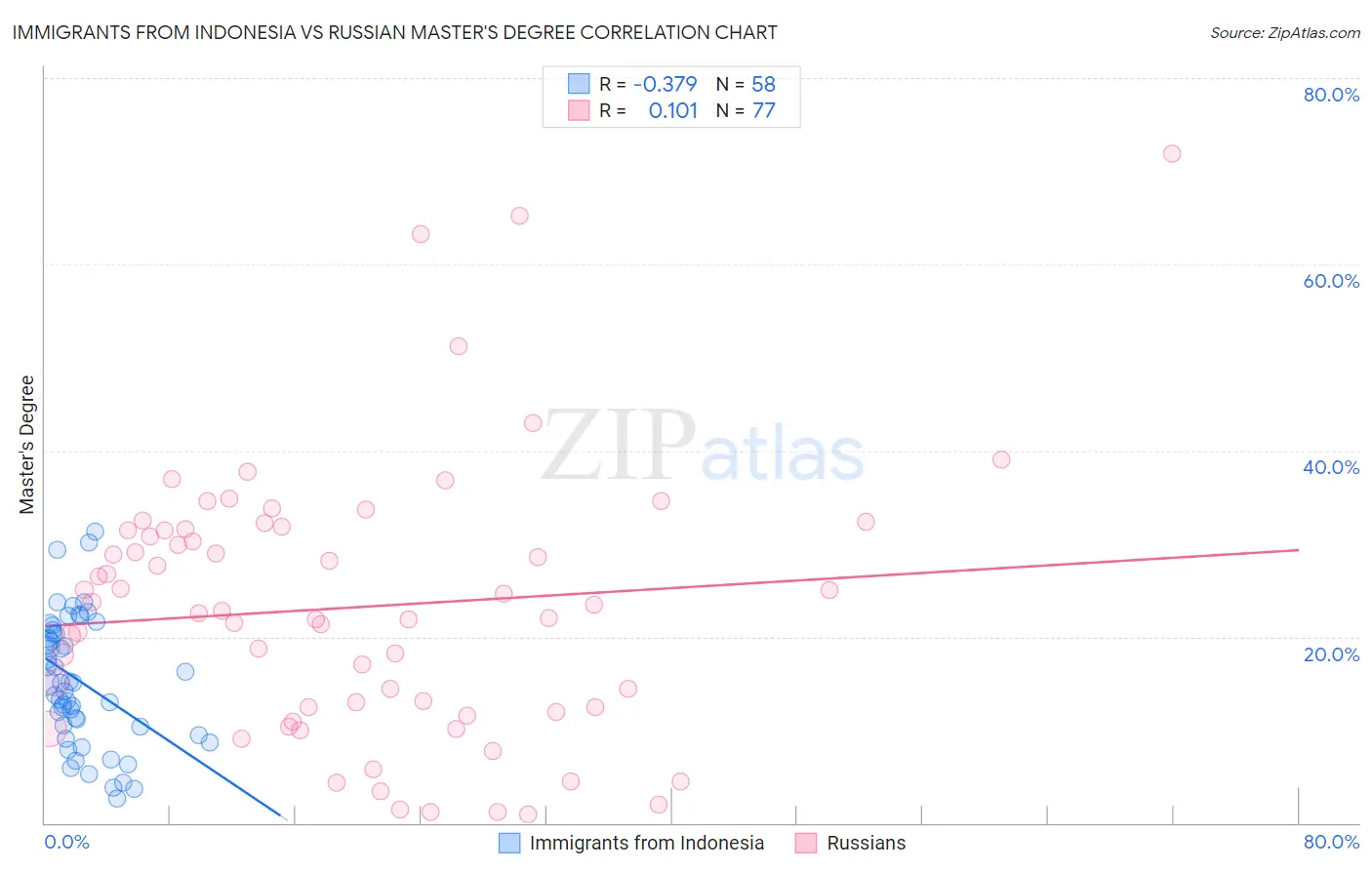 Immigrants from Indonesia vs Russian Master's Degree
