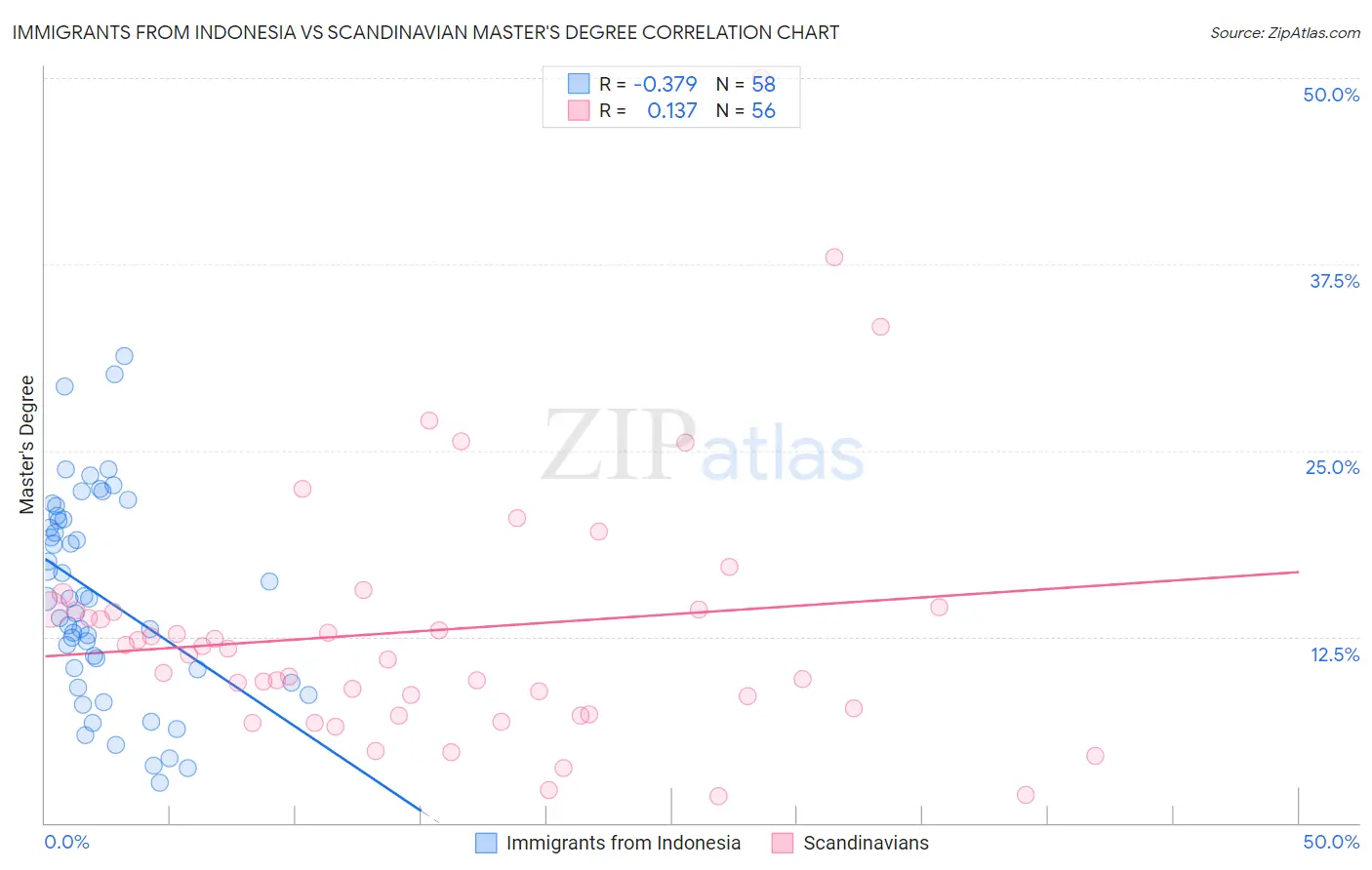 Immigrants from Indonesia vs Scandinavian Master's Degree