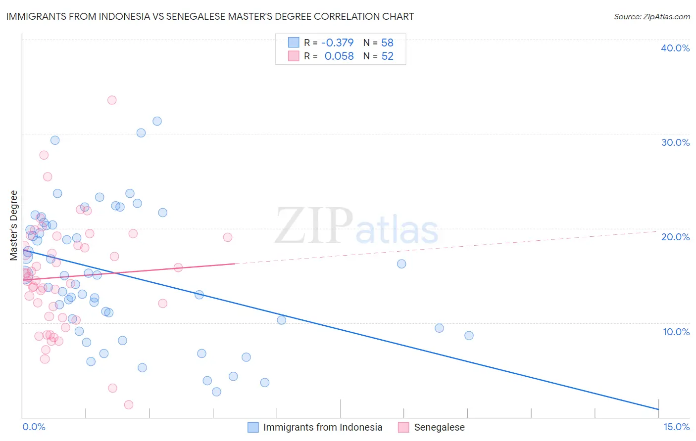 Immigrants from Indonesia vs Senegalese Master's Degree